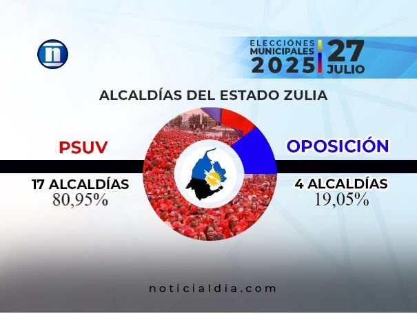 Así quedó el panorama político del Zulia: Psuv 17 y oposición 4 Alcaldías